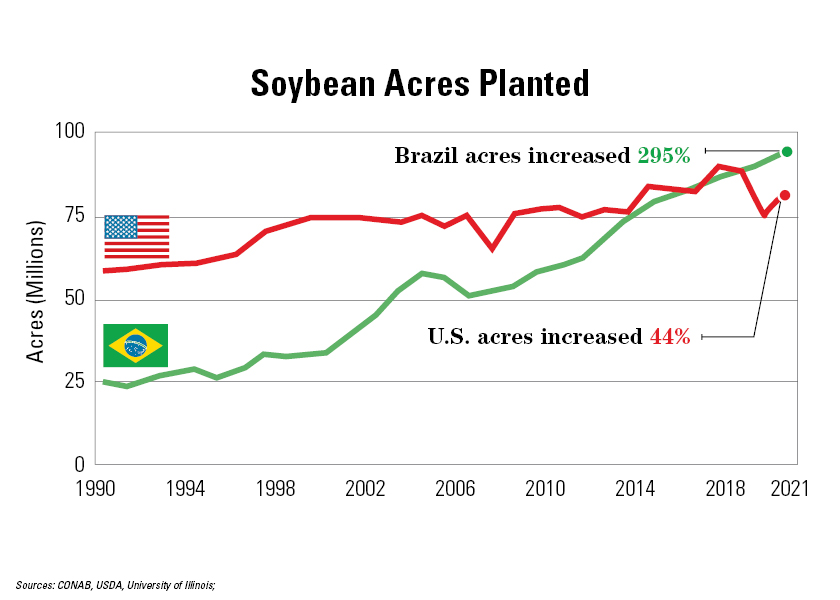 Brazil The Soybean Powerhouse Ag
